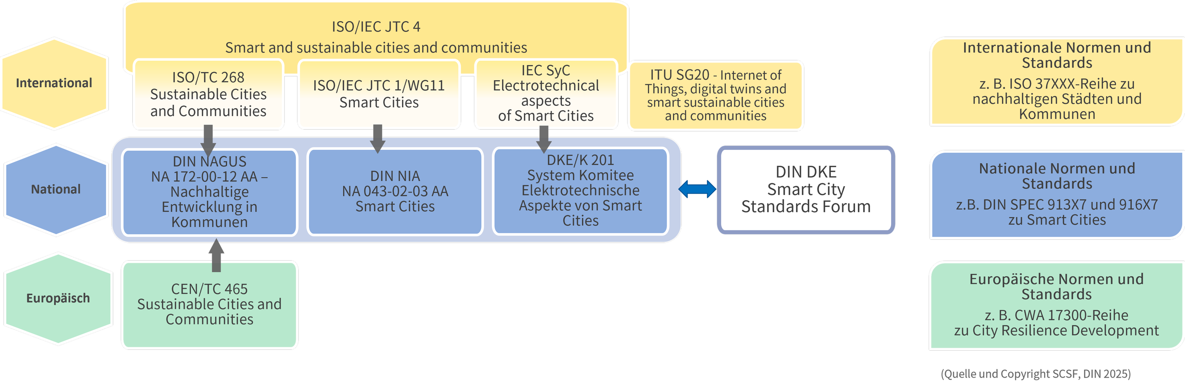 Ein Flussdiagramm zeigt internationale, nationale und europäische Normungsgremien für Smart Cities