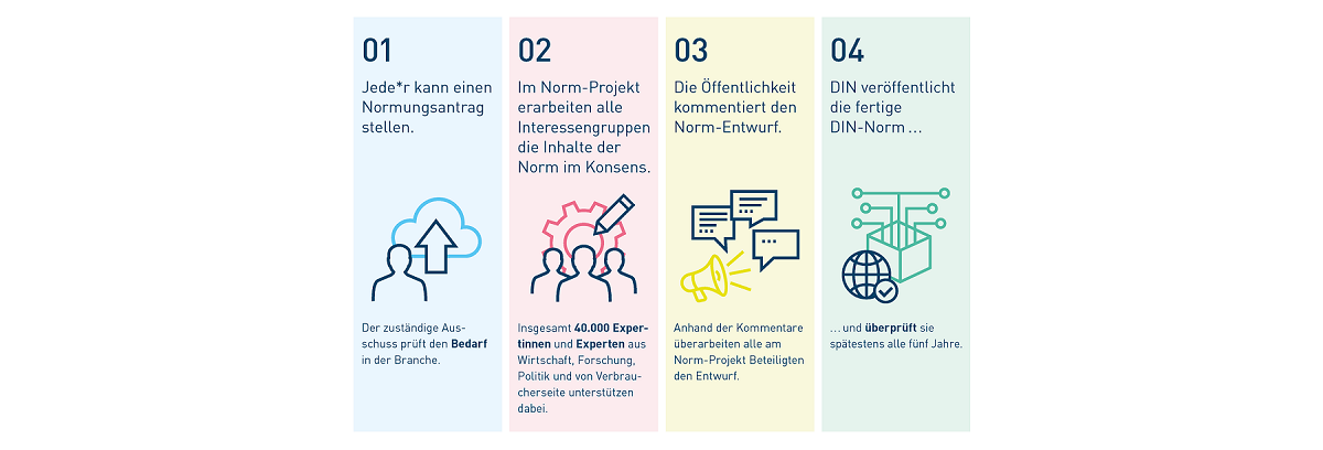 Infografik über die Entstehung einer Norm