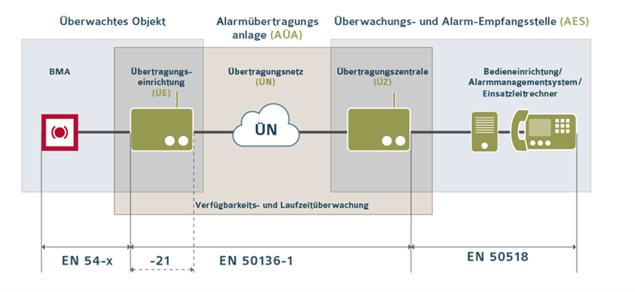 Bild 1: Alarmübertragungsweg für Hauptalarm und Alarminformationen im Verantwortungsbereich des ATSP nach EN 50136-1