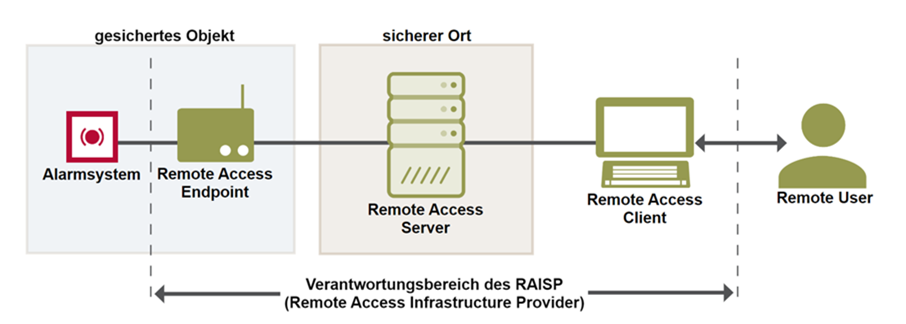Bild 2: Übertragungsweg für Fernzugriff weiterer Informationen im Verantwortungsbereich des RAISP nach CLC/TS 50136-10