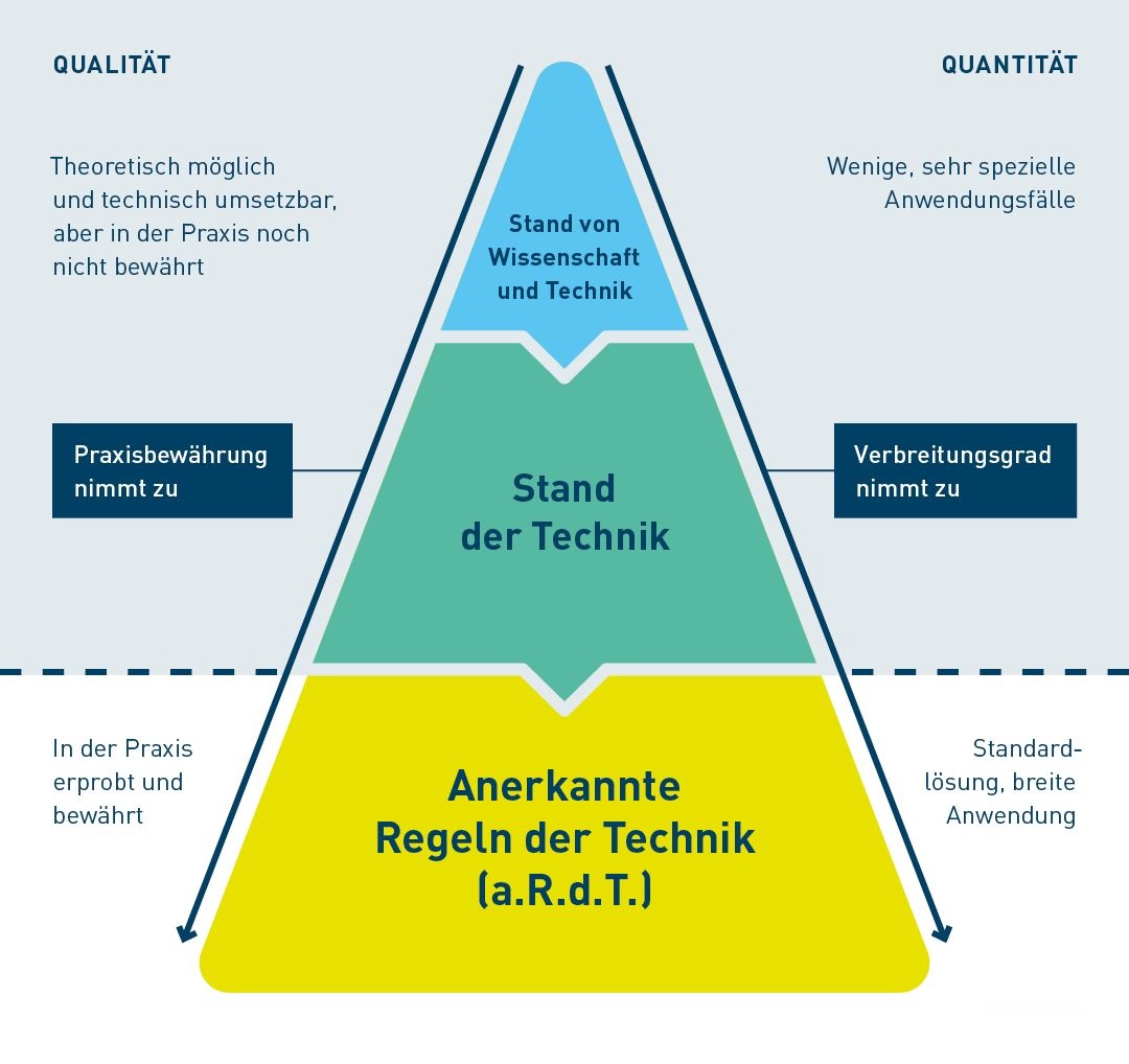 Anerkannte Regeln der Technik