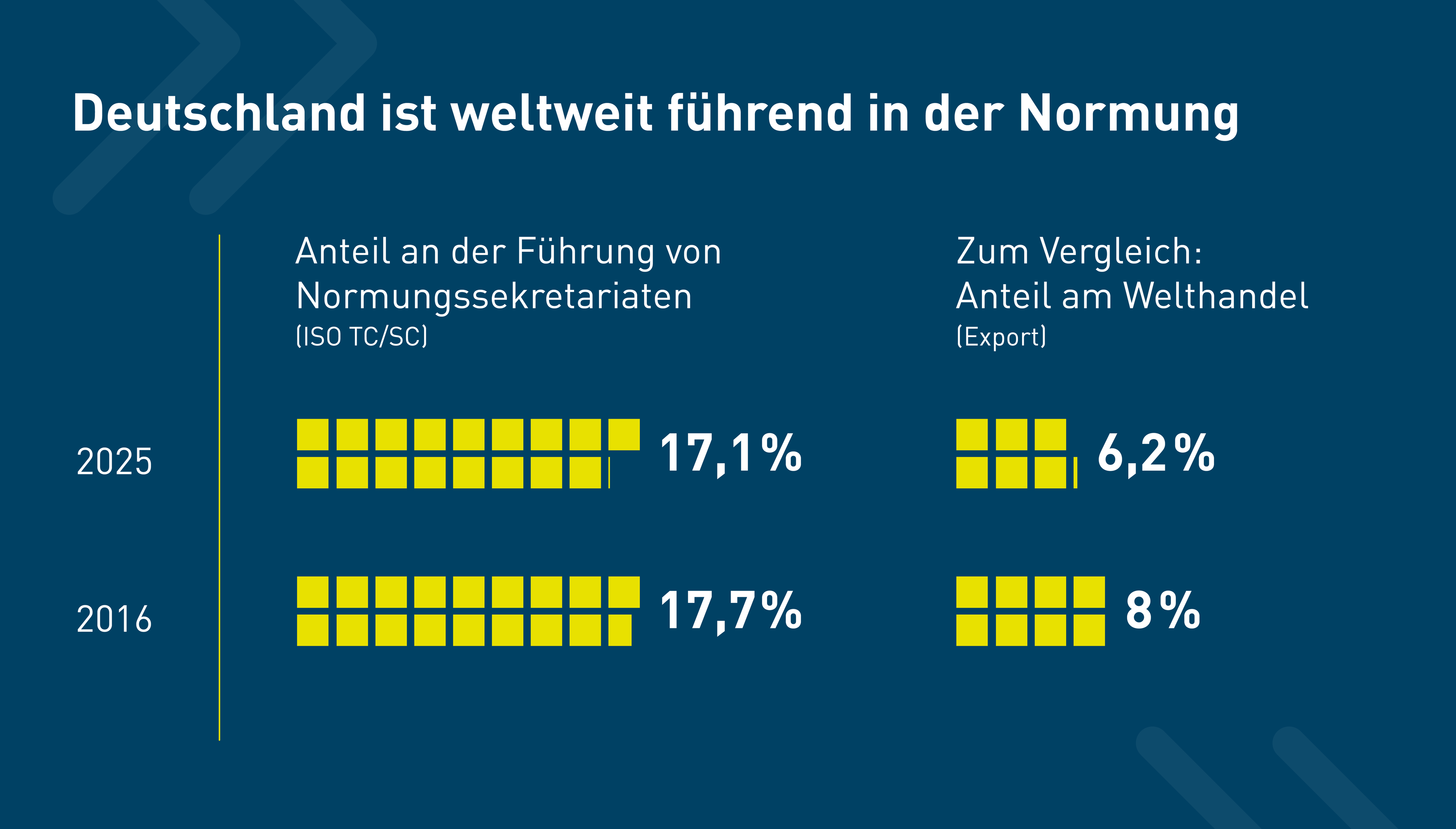 Infografik: Anteile Deutschlands am Welthandel (2016: 8 %, 2025: 6,2 %) und ISO-Sekretariaten (2016: 17,7 %, 2025: 17,1 %)