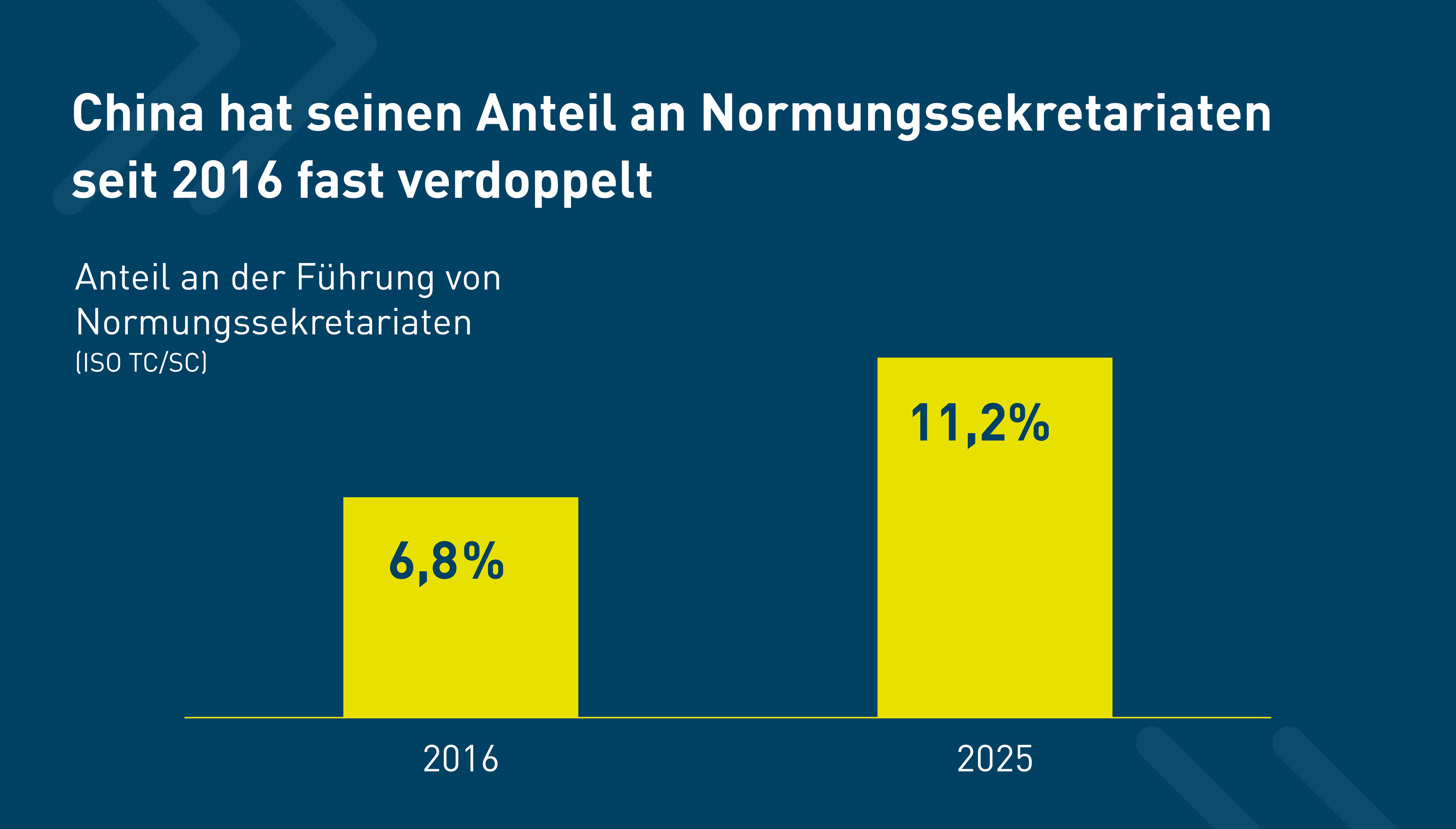 Infografik: China hat seinen Anteil an ISO-Normungssekretariaten seit 2016 von 6,8 % auf 11,1 % fast verdoppelt. 