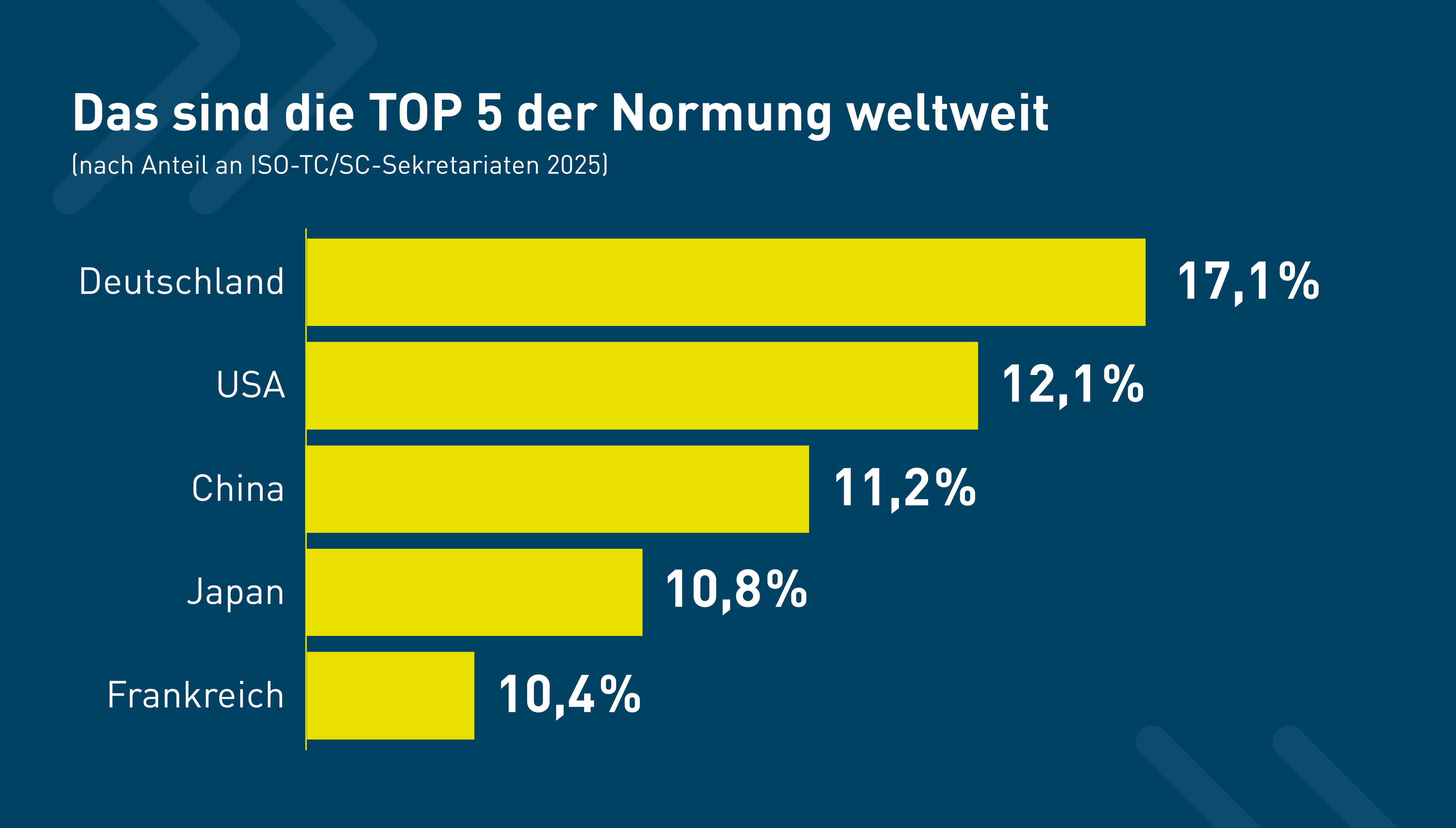 Infografik: DIN führt im weltweiten Vergleich mit 17,1 % die meisten ISO-Sekretariate