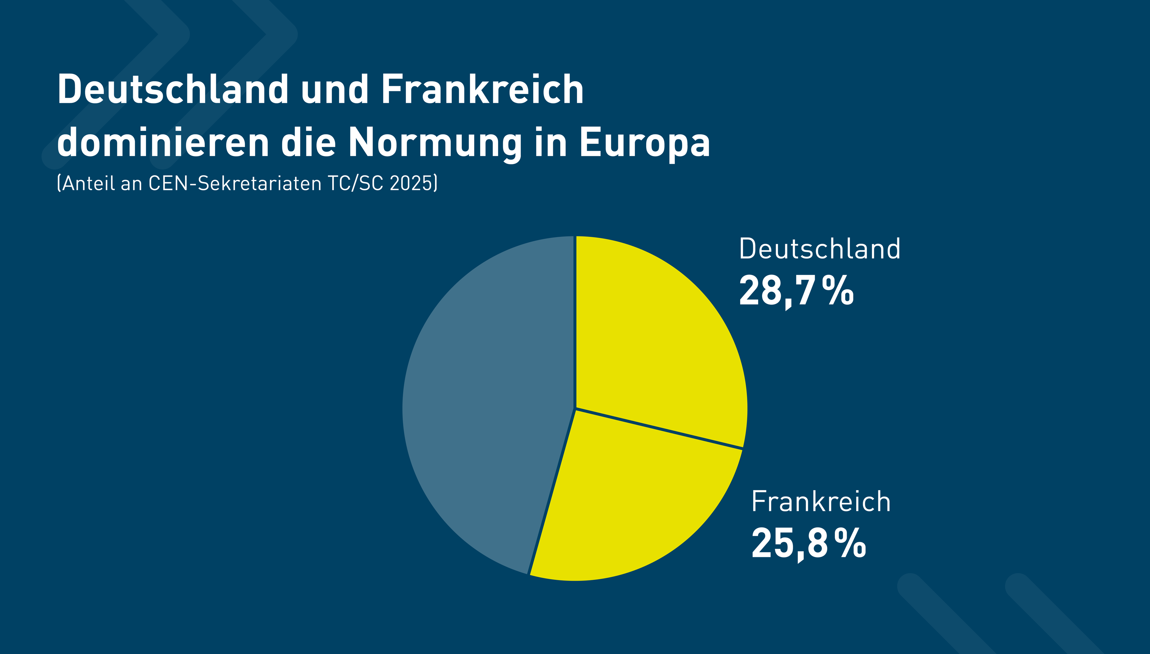 Infografik: Anteil der von Deutschland (28,7 %) und Frankreich (25,8 %) geführten CEN-Sekretariate