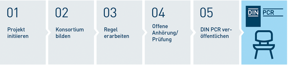 Grafik des PCR-Standardisierungsprozesses bei DIN