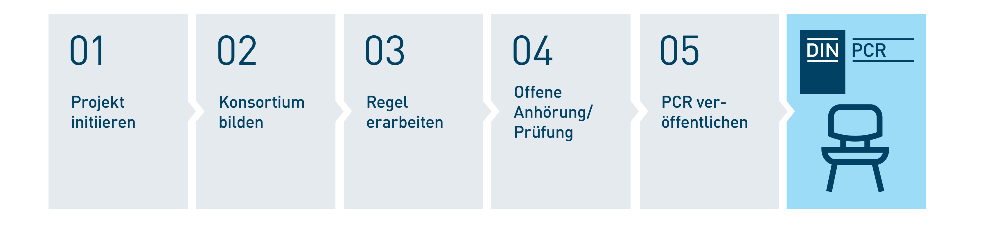 Grafik des PCR-Standardisierungsprozesses bei DIN