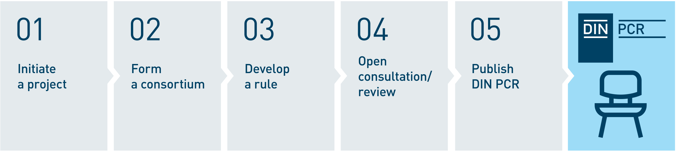 Illustration of the standardization process for developing a DIN PCR