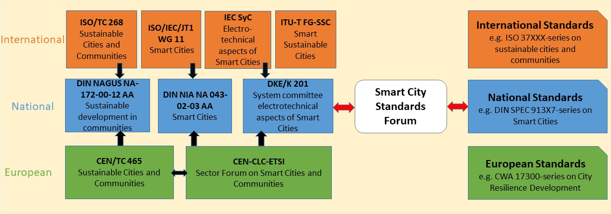 The SCSF in the world of standardization
