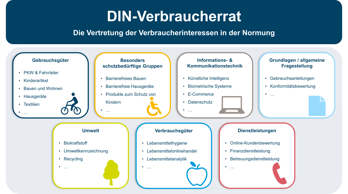 Übersicht über die Themengebiete des DIN-Verbraucherrates