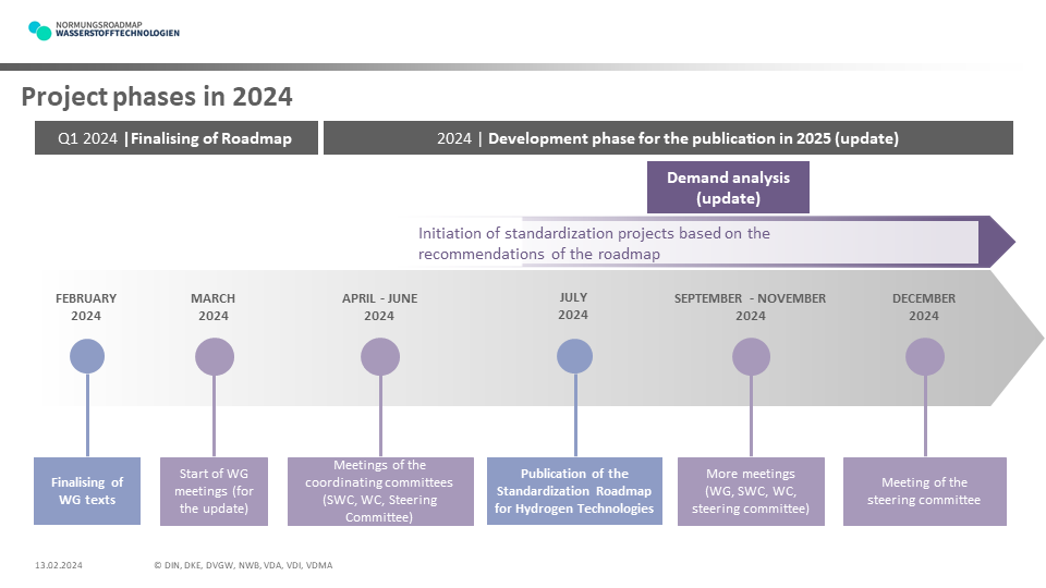 Illustration of project phases 2024