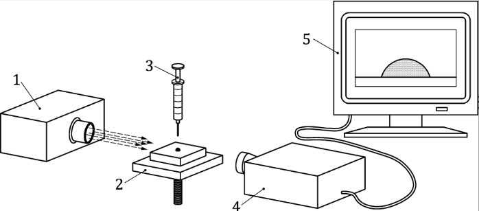 Bild 2 — Schematische Darstellung eines Kontaktwinkelmesssystems