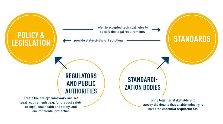 Standards help achieve policy goals