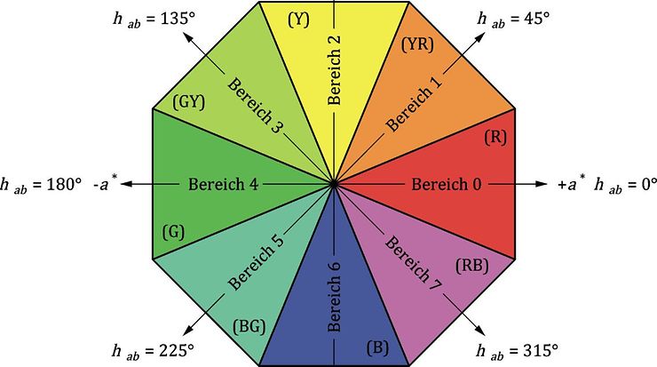 Bereichseinteilung der Bunttonwinkel zur Bestimmung der Art des Farbstichs nach DIN 55980